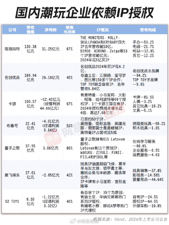 國內(nèi)潮玩企業(yè)普遍依賴IP授權(quán)而非原創(chuàng)敘事IP
