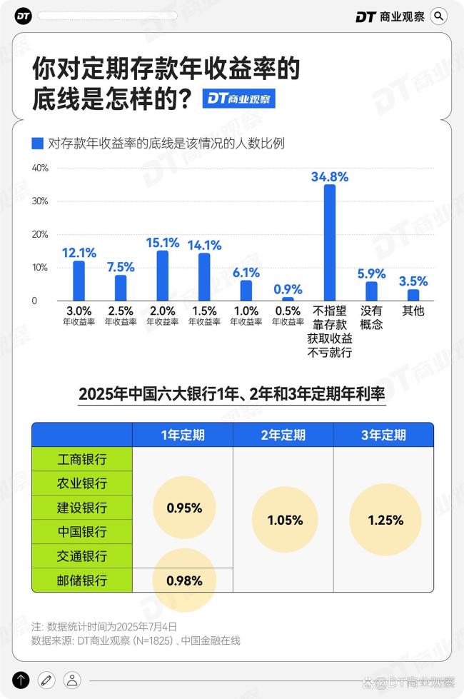 3成人存款超過50萬元 年輕人儲蓄偏好變化