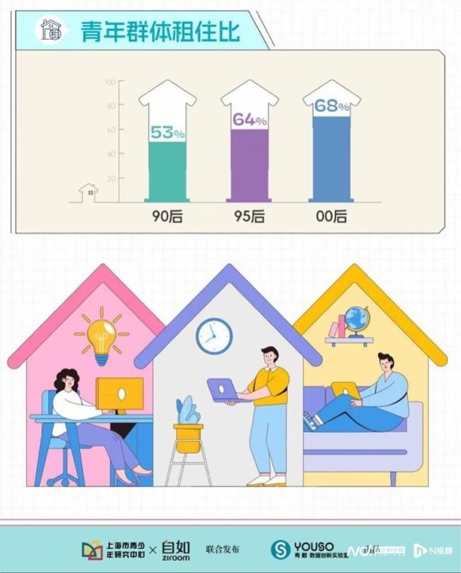 一線城市租房人群00后租住比最高,，滬上青年平均月租金降了