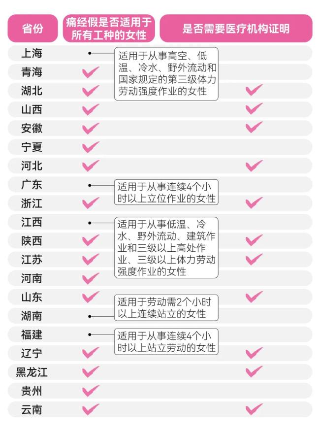 全國約有20個省市明確痛經(jīng)假 女性權(quán)益再升級