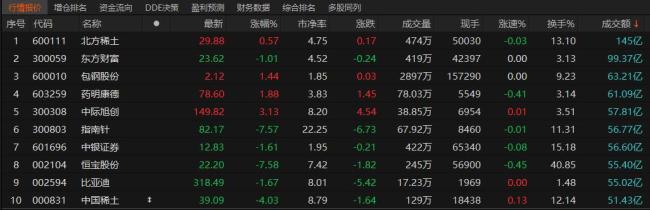 沪指涨0.27% 机器人概念股大涨 市场热点分化显著