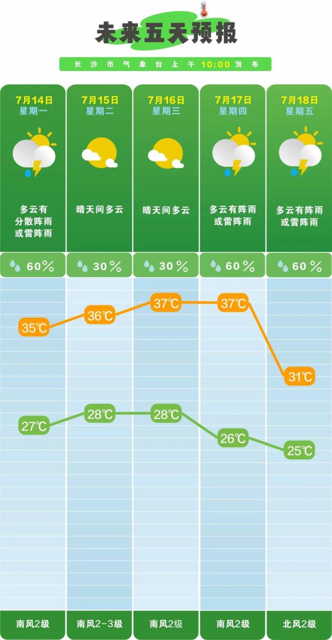 最高40℃,！湖南全省“熱紅了”,！