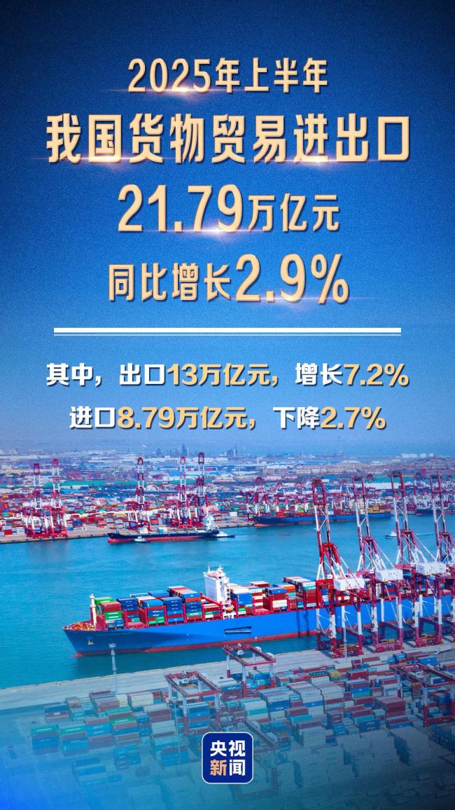 海關(guān)總署：上半年我國(guó)貨物貿(mào)易進(jìn)出口同比增長(zhǎng)2.9%