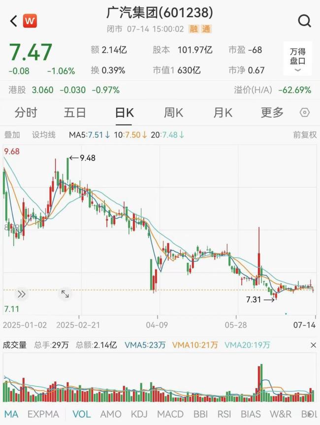 半年最高預(yù)虧26億！廣汽跌落神壇,，董事長宣布進(jìn)入“戰(zhàn)時(shí)狀態(tài)” 業(yè)績持續(xù)惡化引發(fā)關(guān)注