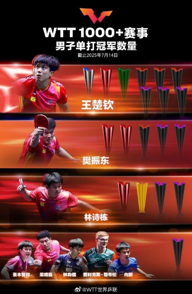 王楚欽9冠 孫穎莎12冠,！