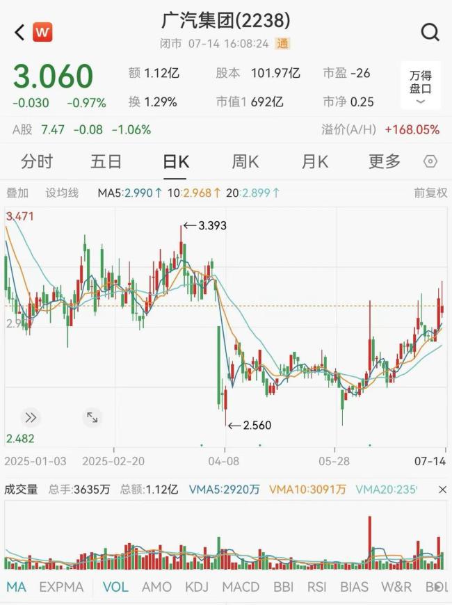 半年最高預(yù)虧26億,！廣汽跌落神壇,，董事長宣布進(jìn)入“戰(zhàn)時(shí)狀態(tài)”