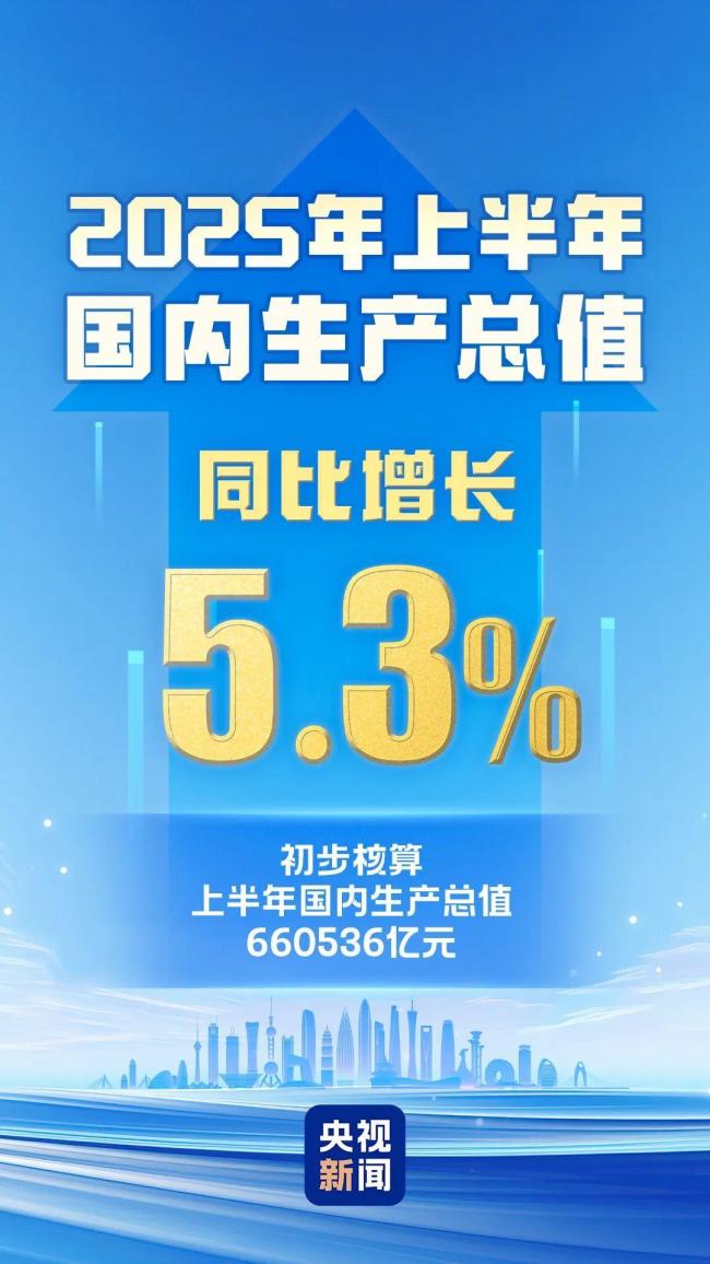 今年上半年GDP同比增長5.3%