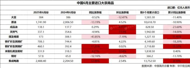 中國6月稀土出口創(chuàng)2009年來最高,，鋼鐵二季度出口創(chuàng)紀錄 大宗商品出口強勁增長