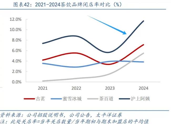 鐮刀揮向加盟商，滬上阿姨還能撐多久,？