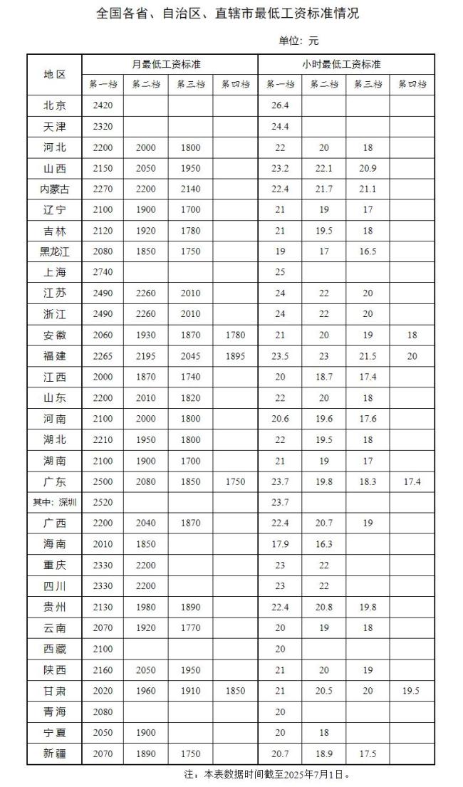 上海月最低工资标准2740元领跑全国 全国最高水平