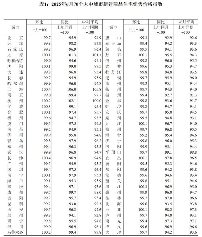 6月70城房價(jià)數(shù)據(jù)出爐