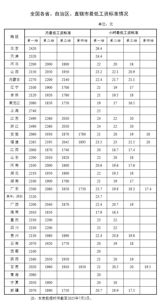 最新！你的工资不能少于这个数 各地最低工资标准公布