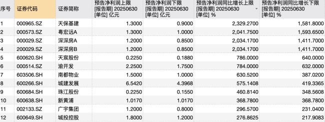 61家房企合計(jì)預(yù)虧超400億,，上半年哪些房企在盈利？20家房企逆勢(shì)預(yù)盈