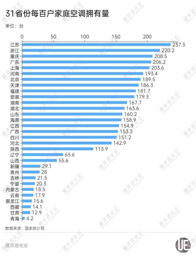 中國空調(diào)擁有量地圖：這省猛增10倍 避暑地需求激增