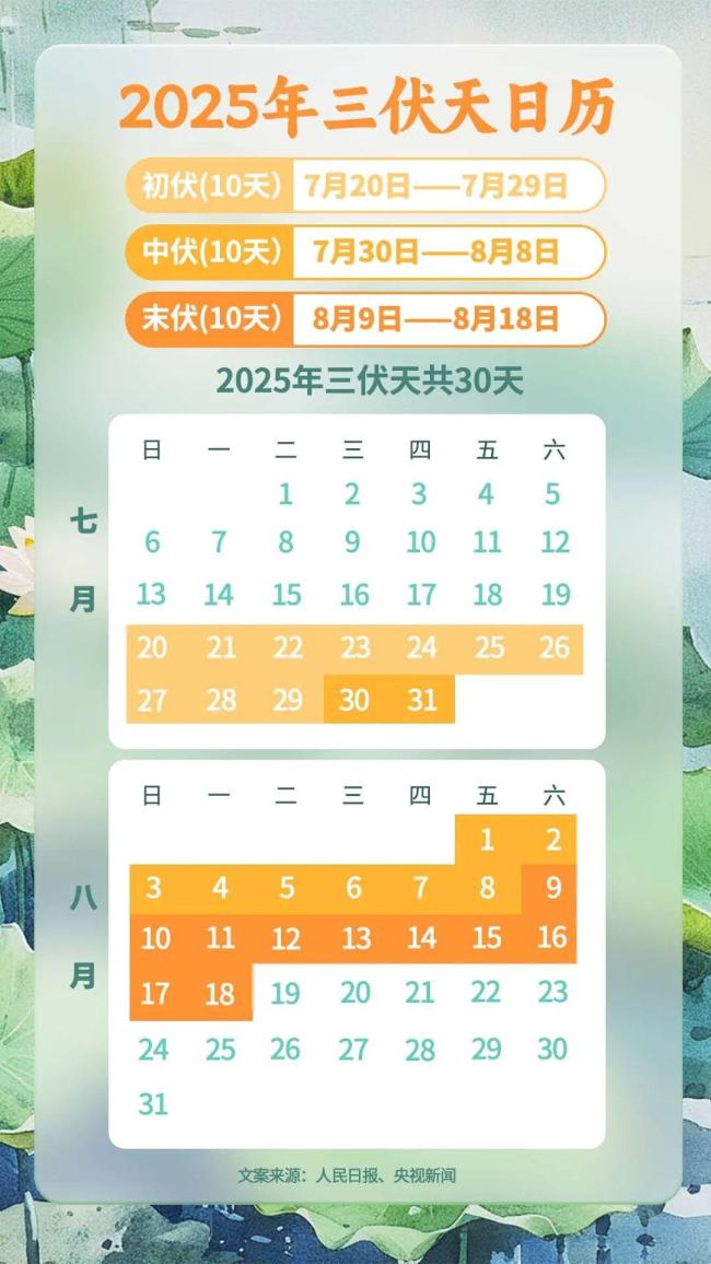 2015年以來最短三伏天 僅30天