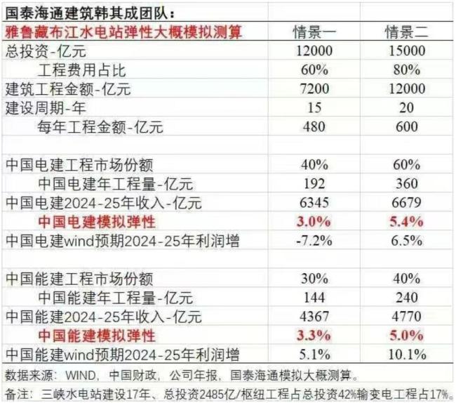 萬(wàn)億級(jí)利好！周末墨脫水電站刷屏,，相當(dāng)于3個(gè)三峽,！