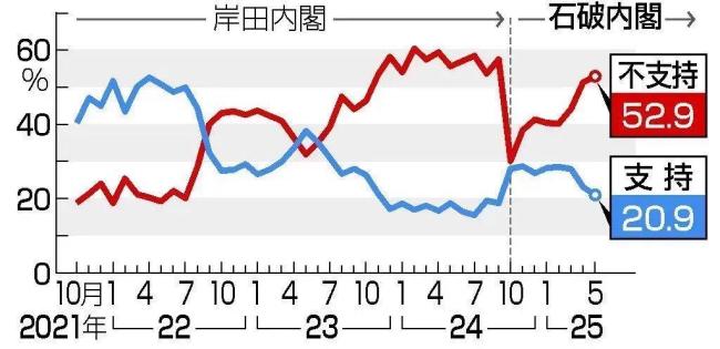 石破茂岌岌可危 首相寶座搖搖欲墜