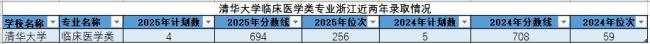 “爆冷”的風(fēng)刮到了浙大醫(yī)學(xué)類專業(yè) 錄取分?jǐn)?shù)明顯下降