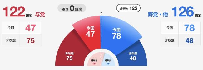 石破茂陷入內(nèi)外交困的境地 執(zhí)政危機再升級
