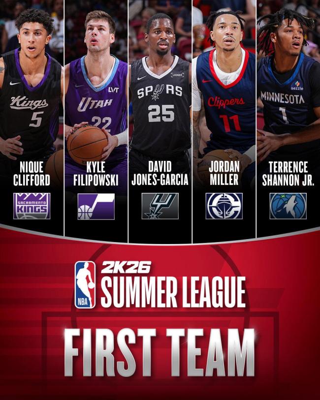菲利波夫斯基當(dāng)選NBA夏聯(lián)MVP 爵士內(nèi)線閃耀夏聯(lián)