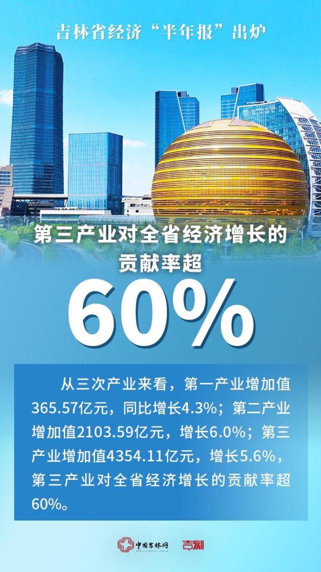 吉林上半年GDP同比增长5.7% 经济增速稳步提升