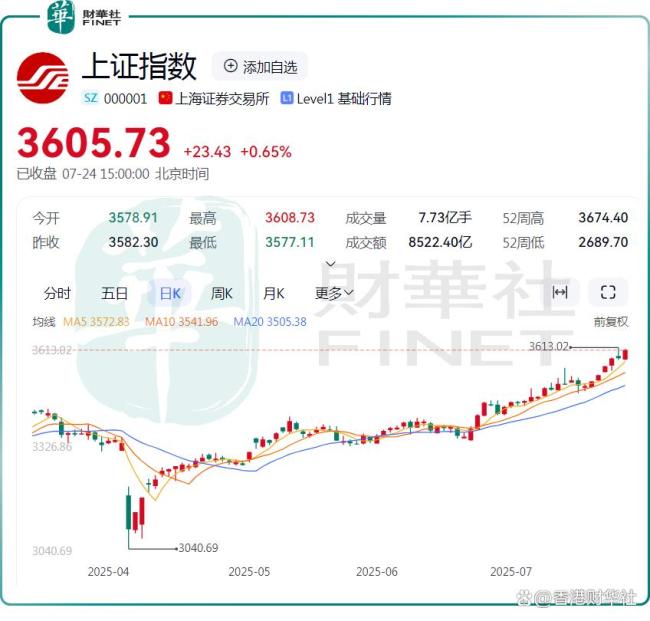 沪指突破3600点 牛市来了吗 券商板块领涨助推
