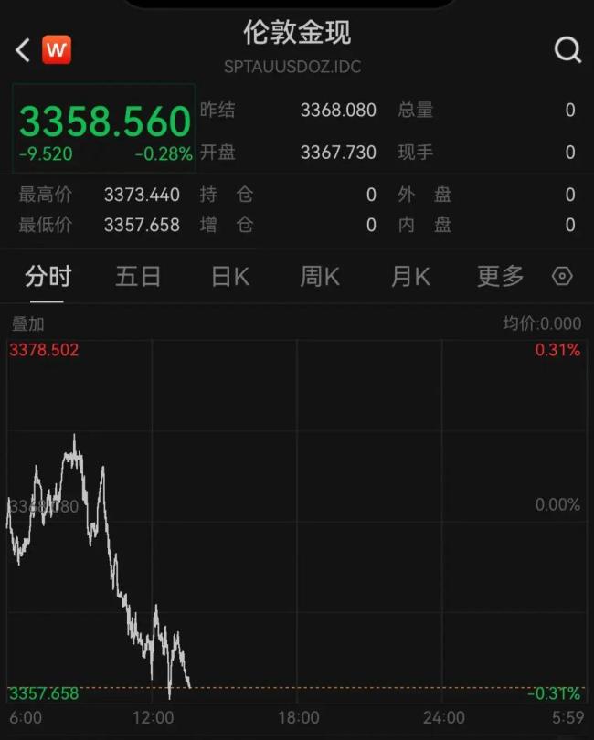 上周金价跌了