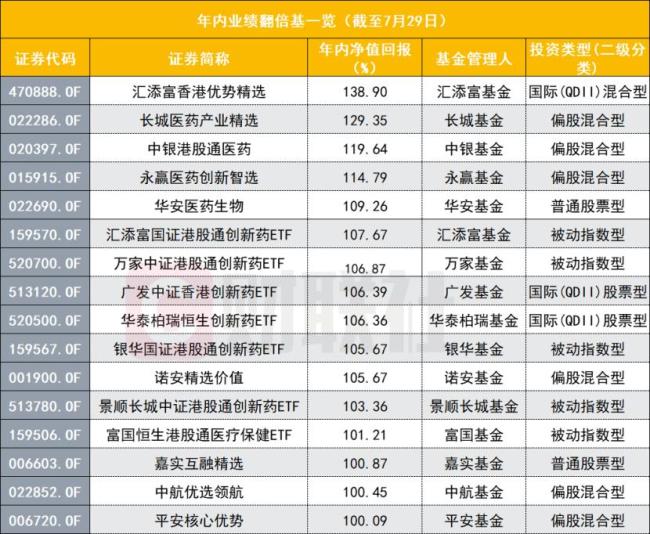 一天新增7只ETF翻倍基，创新药是关键词，翻倍后还能买吗？ 创新药行情持续火热