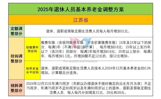 养老金调整大公开！这些省份涨钱数能这么算 多省份方案已公布