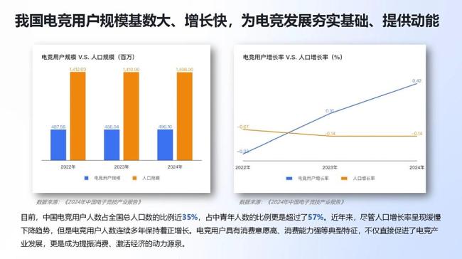 中国电竞用户4.9亿 占总人口近35% 电竞产业成就业新引擎