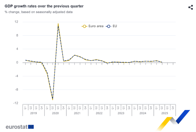 躲过衰退!欧元区二季度GDP超预期增长0.1%,降息预期回落 经济韧性显现