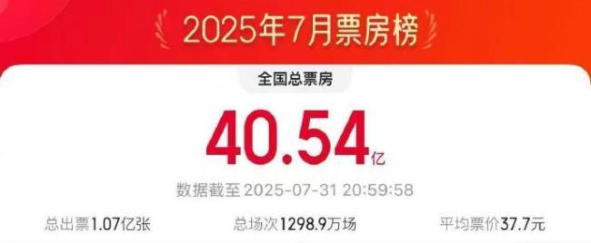 南京照相館7月票房第1 累計(jì)票房已達(dá)9億