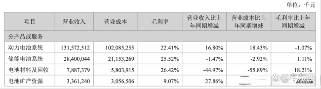 宁德时代半年利润超国内99%车企全年 盈利强劲增长