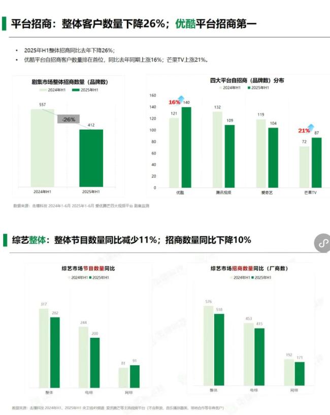 劇綜招商2025: 得勒緊褲腰帶過日子了