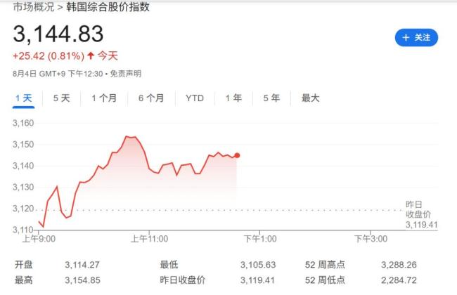 提高资本利得税计划引反对声浪，韩国逾12万人签请愿书要求叫停