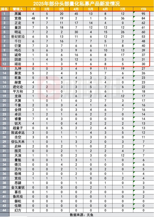 量化私募卖得最好,量化产品因何开启财富密码? 业绩亮眼带动热销