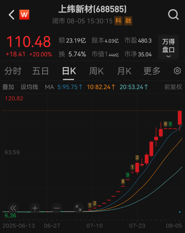 这只股近一个月累计上涨1320.05%，上交所出手了