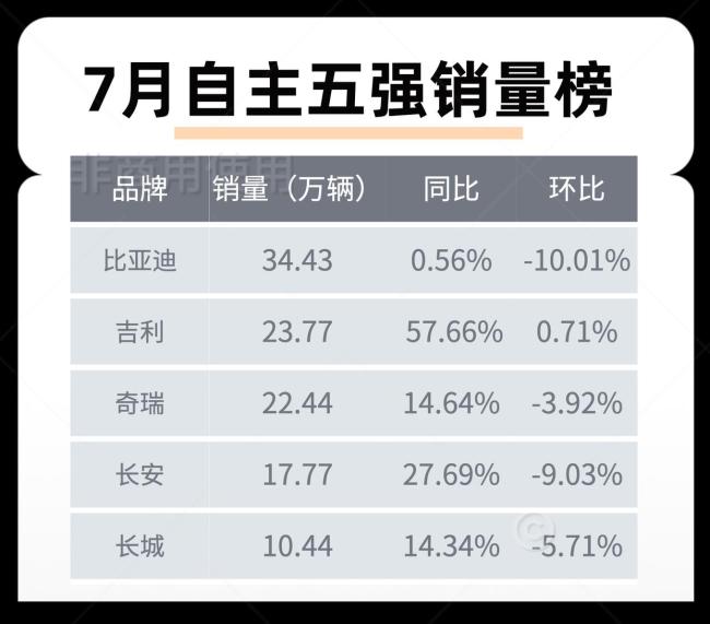 车圈7月有人欢喜有人忧 销量变局显现