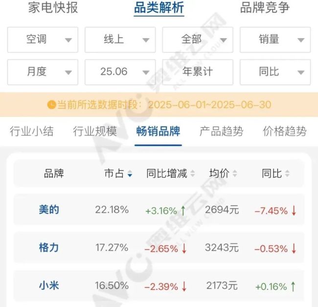 小米空调销量暴涨20倍 东北高温助力逆袭