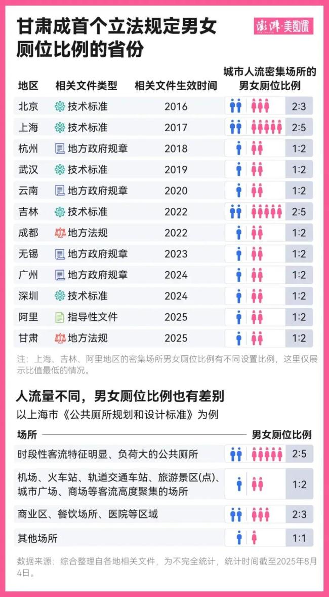 女厕排长队怎么解决？一地立法明确