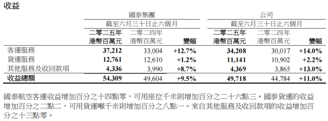 国泰航空上半年赚超36亿港元 蝉联最赚钱航司面临挑战