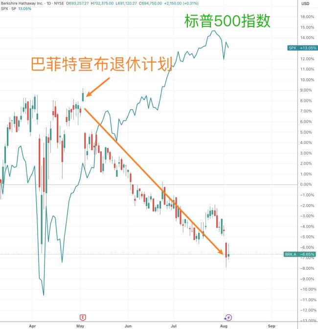巴菲特谢幕在即 伯克希尔罕见大幅跑输大盘 引发段永平出手布局