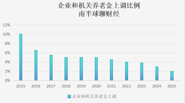 强制缴纳社保背后考量 财政压力与就业影响