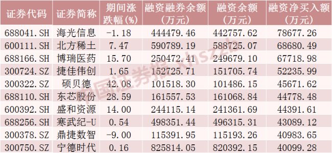 这些股票，融资客大幅加仓 电子行业获青睐
