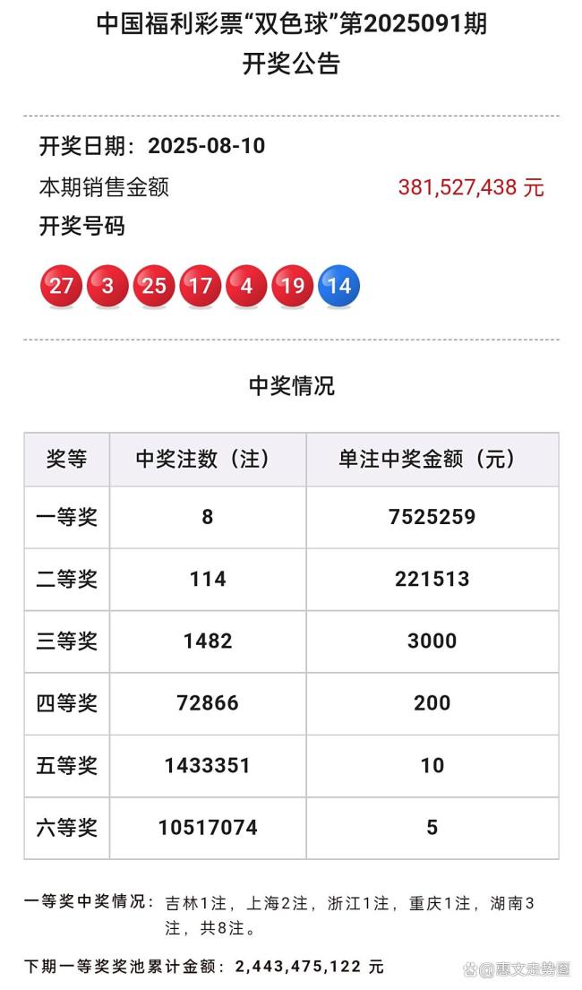 双色球头奖开8注752万 分落5地 走势图解析幸运5+1