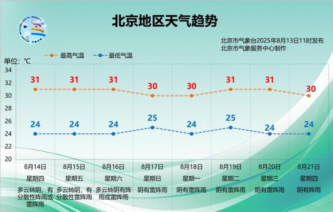 北京未来三天雨水频繁且分布不均，双休日仍有明显降雨