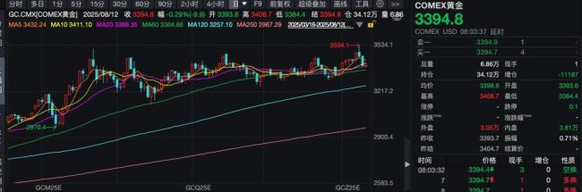 为什么黄金期货的价格乘坐过山车？关税新闻激