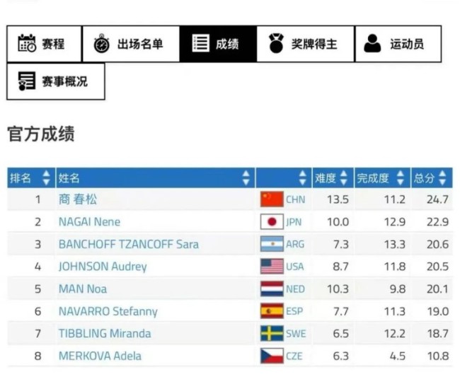 银牌变金牌 商春松逆转夺跑酷首冠！