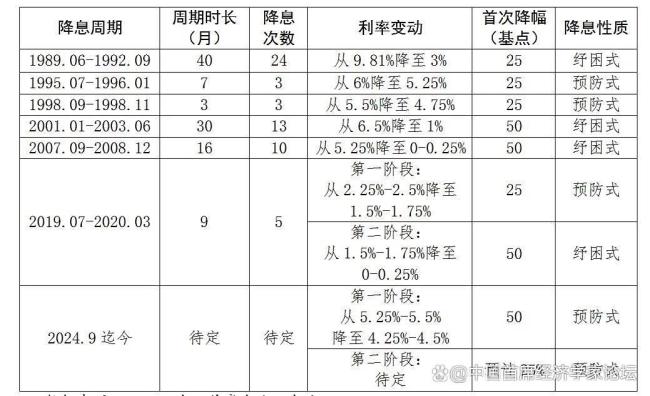 若美联储今年降息会发生什么 鸽派信号增强