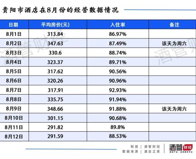 贵阳酒店房价终于有熄火的苗头了 监管部门出手见效